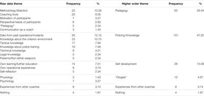 Topics, Sources and Applicability of Coaching Knowledge in Police Training